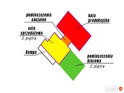 Sprzedam obiekt na terenach przemysłowych/RADYMNO